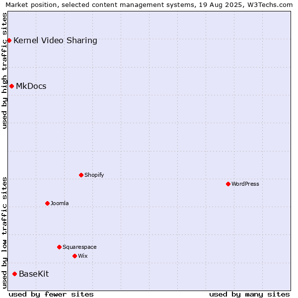 Market position of BaseKit vs. MkDocs vs. Kernel Video Sharing