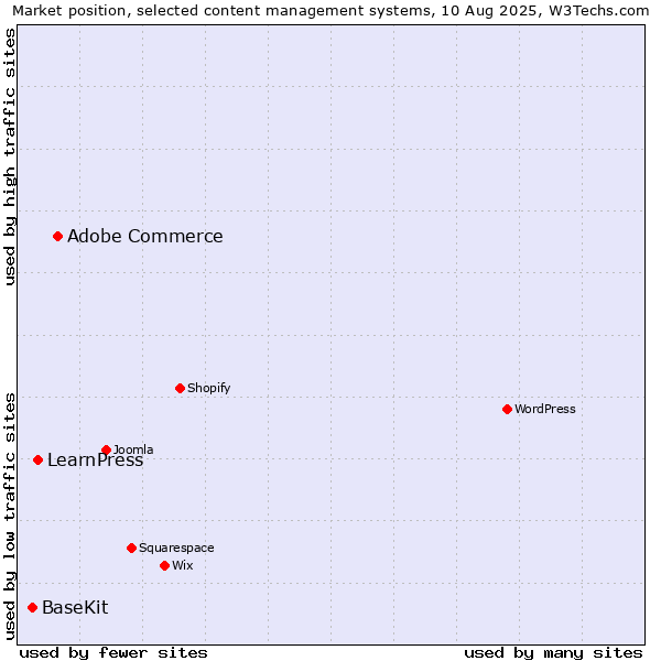 Market position of Adobe Commerce vs. LearnPress vs. BaseKit