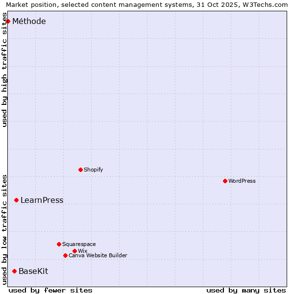 Market position of LearnPress vs. BaseKit vs. Méthode