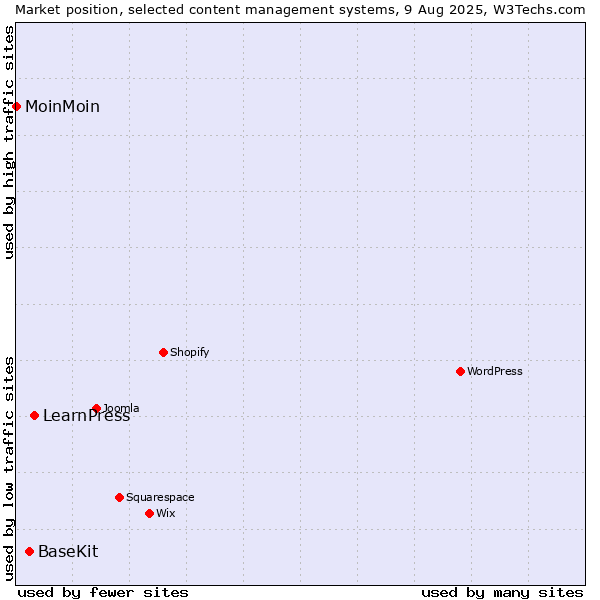 Market position of LearnPress vs. BaseKit vs. MoinMoin