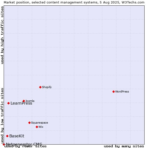 Market position of LearnPress vs. BaseKit vs. Netgenerator CMS