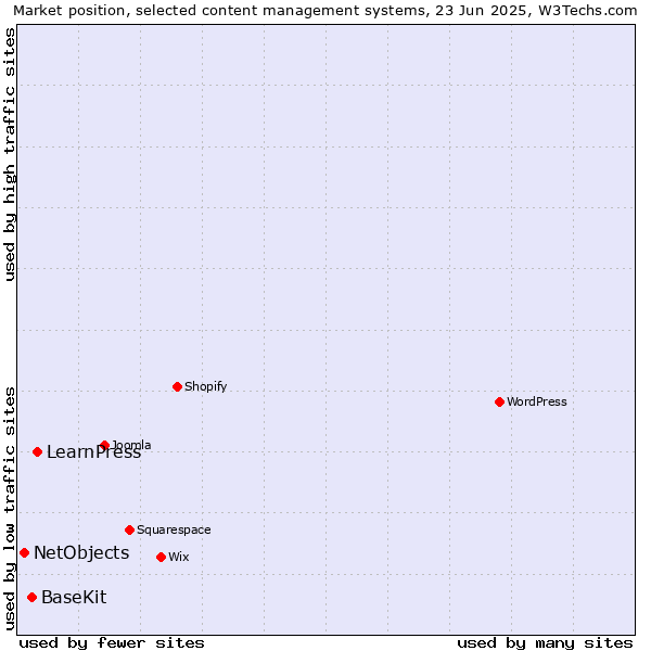 Market position of LearnPress vs. BaseKit vs. NetObjects