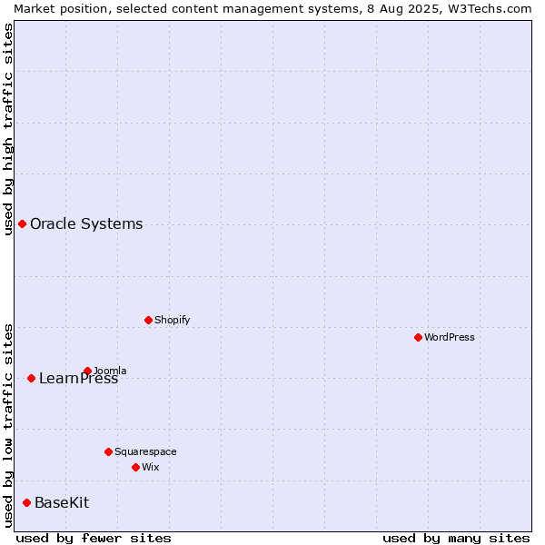 Market position of LearnPress vs. BaseKit vs. Oracle Systems