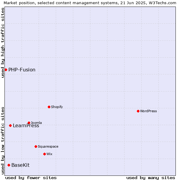 Market position of LearnPress vs. BaseKit vs. PHP-Fusion