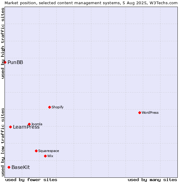 Market position of LearnPress vs. BaseKit vs. PunBB
