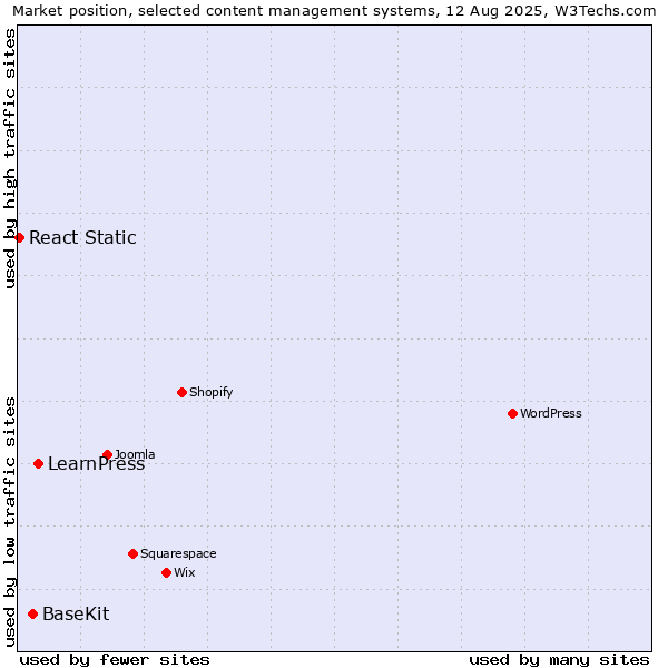 Market position of LearnPress vs. BaseKit vs. React Static