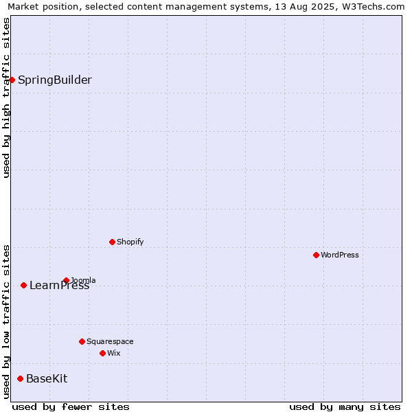 Market position of LearnPress vs. BaseKit vs. SpringBuilder