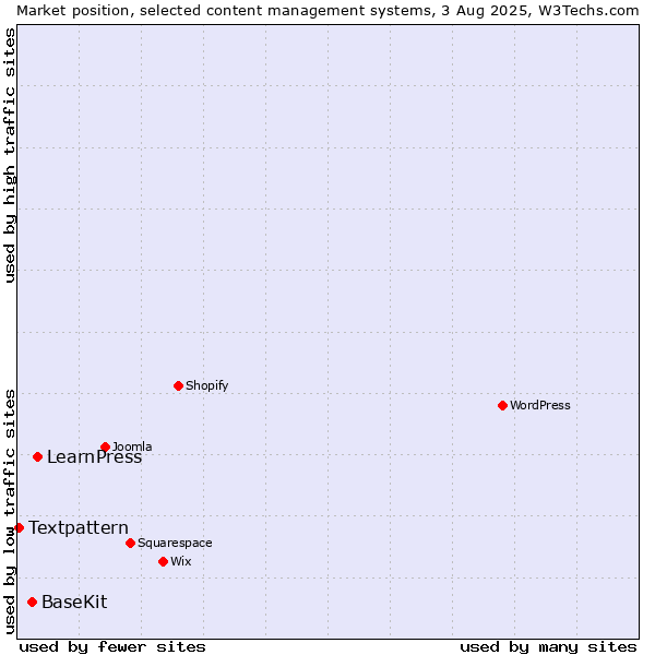 Market position of LearnPress vs. BaseKit vs. Textpattern
