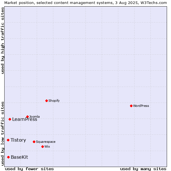 Market position of LearnPress vs. BaseKit vs. Tistory