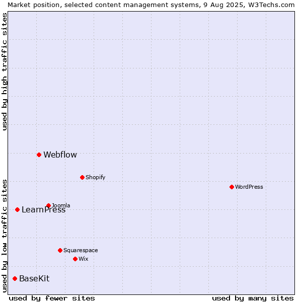 Market position of Webflow vs. LearnPress vs. BaseKit