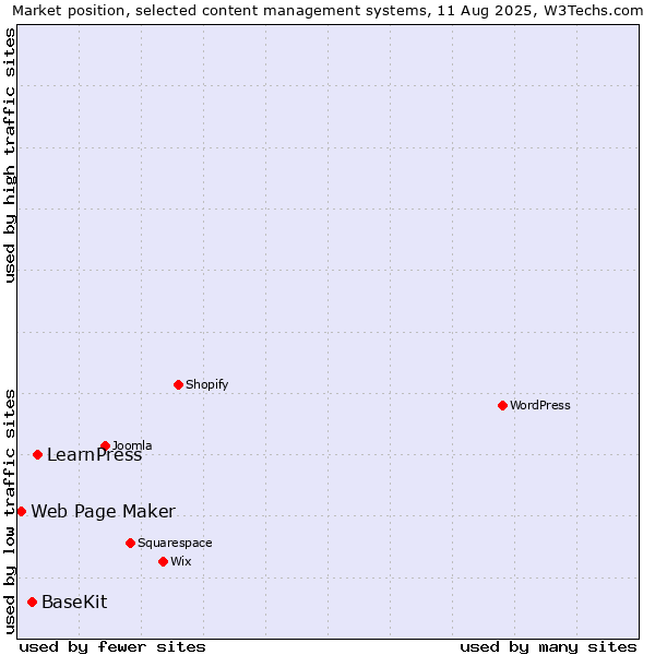 Market position of LearnPress vs. BaseKit vs. Web Page Maker
