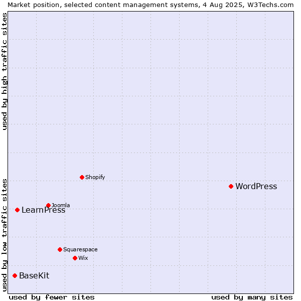 Market position of WordPress vs. LearnPress vs. BaseKit