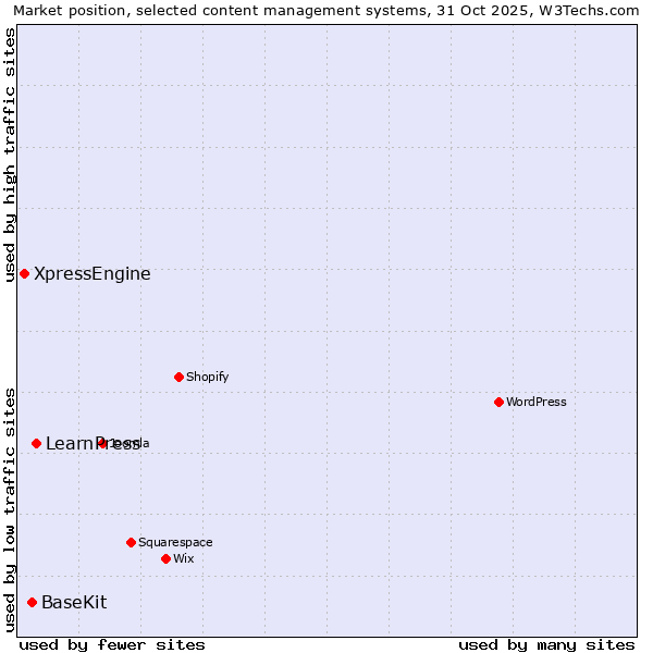 Market position of LearnPress vs. BaseKit vs. XpressEngine