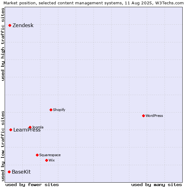 Market position of LearnPress vs. Zendesk vs. BaseKit