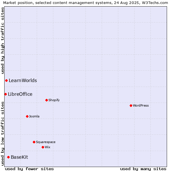 Market position of BaseKit vs. LearnWorlds vs. LibreOffice