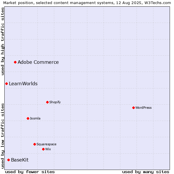 Market position of Adobe Commerce vs. BaseKit vs. LearnWorlds