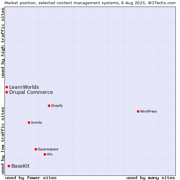 Market position of BaseKit vs. Drupal Commerce vs. LearnWorlds