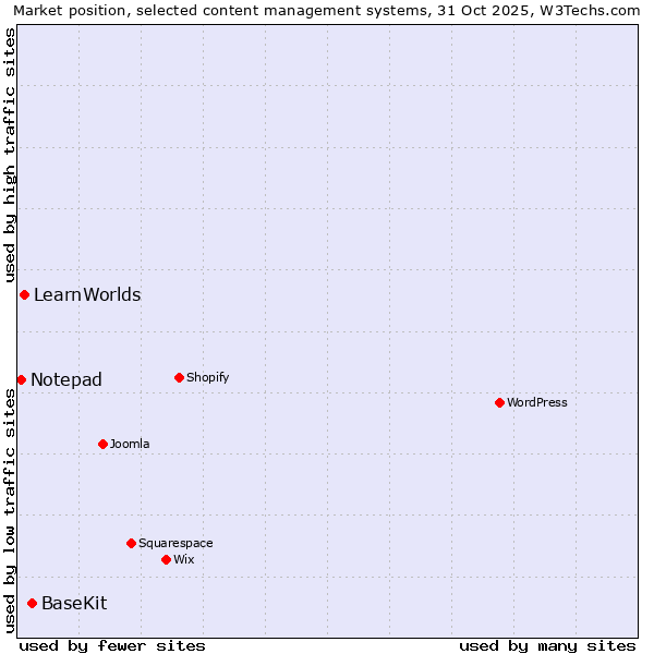 Market position of BaseKit vs. LearnWorlds vs. Notepad