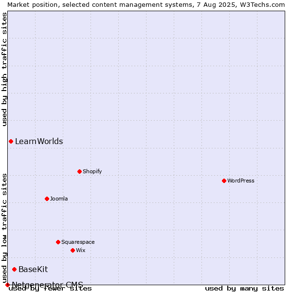 Market position of BaseKit vs. LearnWorlds vs. Netgenerator CMS