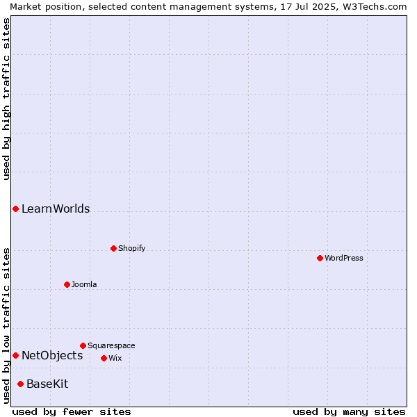 Market position of BaseKit vs. NetObjects vs. LearnWorlds