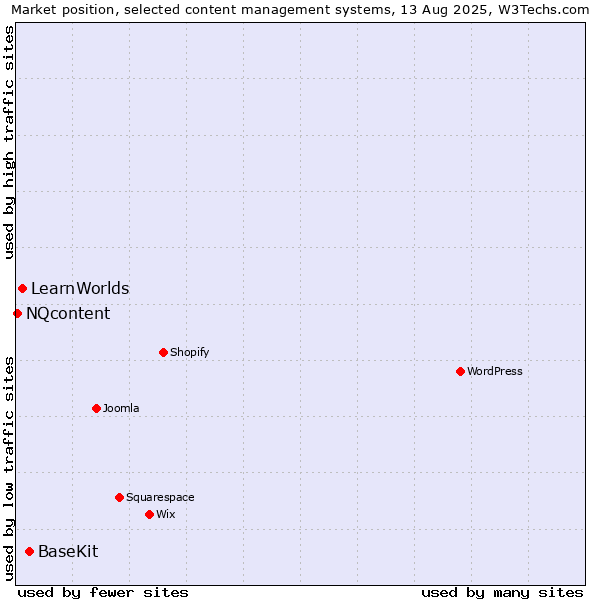 Market position of BaseKit vs. LearnWorlds vs. NQcontent