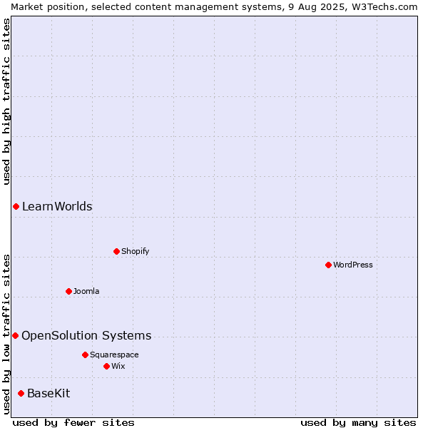 Market position of BaseKit vs. LearnWorlds vs. OpenSolution Systems