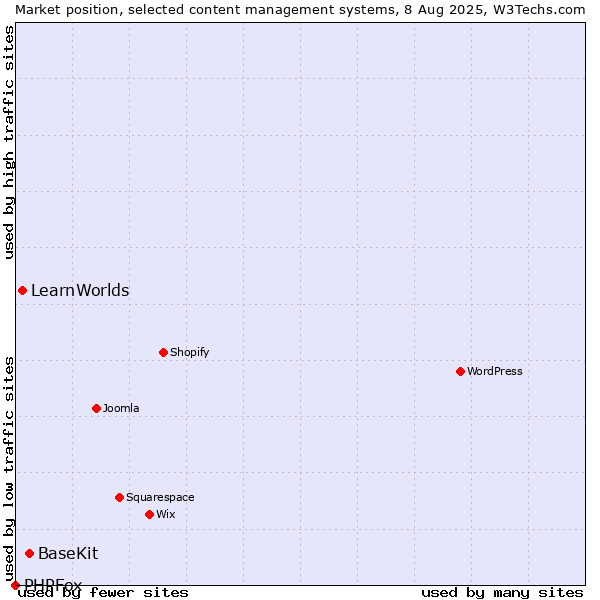 Market position of BaseKit vs. LearnWorlds vs. PHPFox