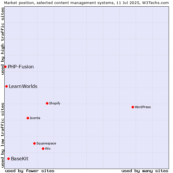 Market position of BaseKit vs. LearnWorlds vs. PHP-Fusion