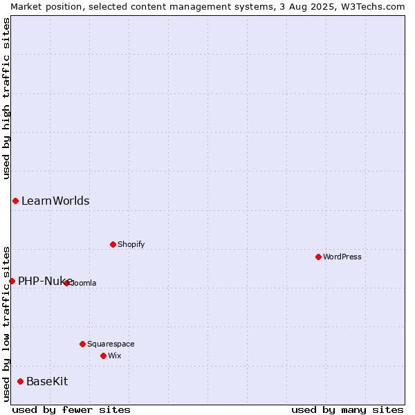 Market position of BaseKit vs. LearnWorlds vs. PHP-Nuke