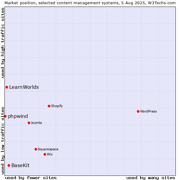 Market position of BaseKit vs. LearnWorlds vs. phpwind