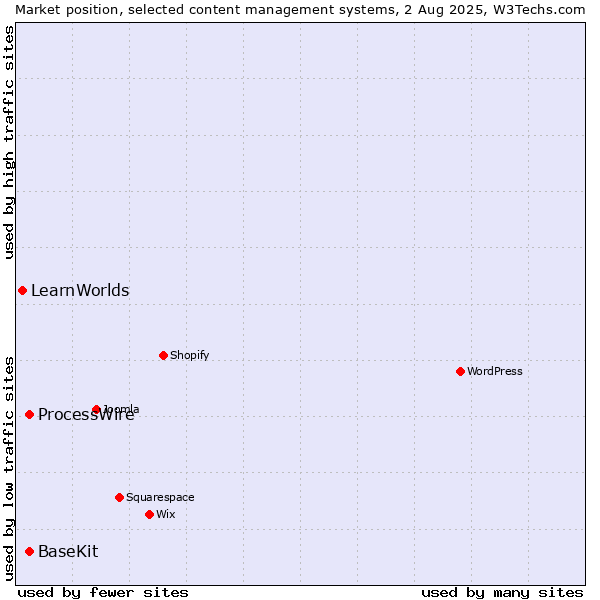 Market position of ProcessWire vs. BaseKit vs. LearnWorlds