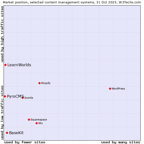 Market position of BaseKit vs. LearnWorlds vs. PyroCMS