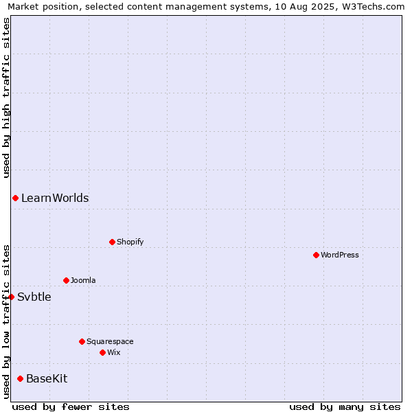Market position of BaseKit vs. LearnWorlds vs. Svbtle