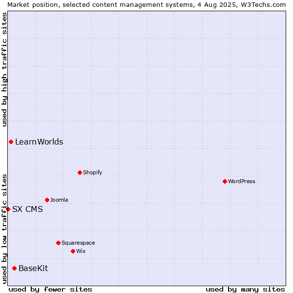 Market position of BaseKit vs. LearnWorlds vs. SX CMS