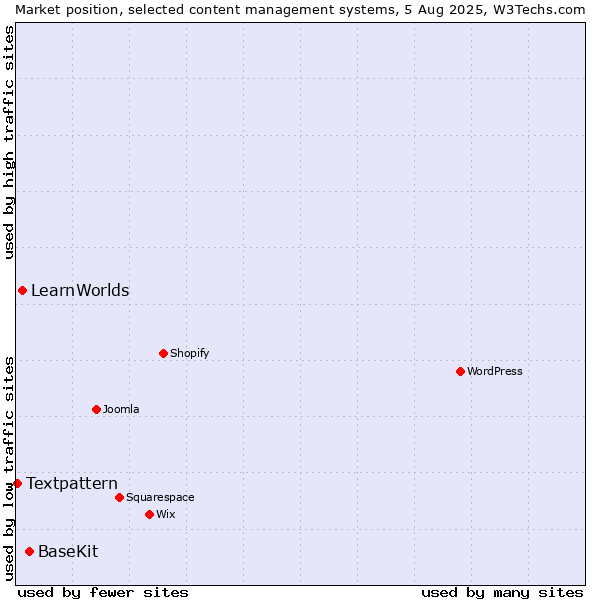 Market position of BaseKit vs. LearnWorlds vs. Textpattern