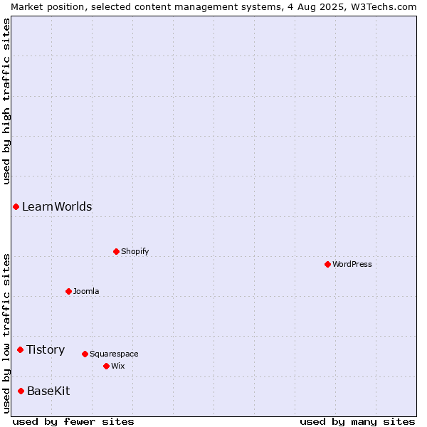 Market position of BaseKit vs. Tistory vs. LearnWorlds