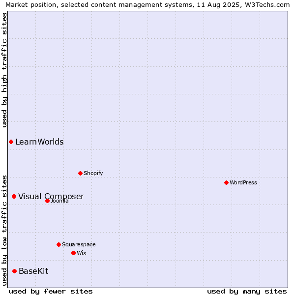 Market position of BaseKit vs. Visual Composer vs. LearnWorlds