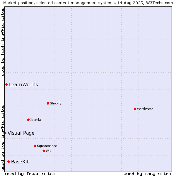 Market position of BaseKit vs. LearnWorlds vs. Visual Page
