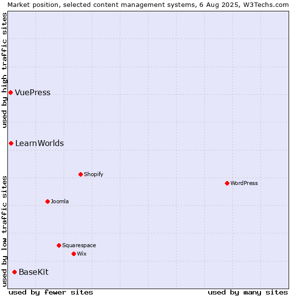 Market position of BaseKit vs. LearnWorlds vs. VuePress