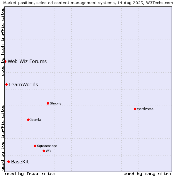 Market position of BaseKit vs. LearnWorlds vs. Web Wiz Forums