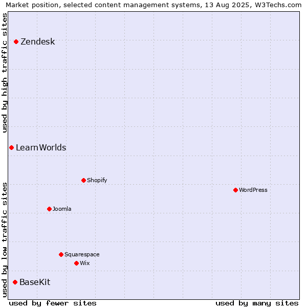 Market position of Zendesk vs. BaseKit vs. LearnWorlds