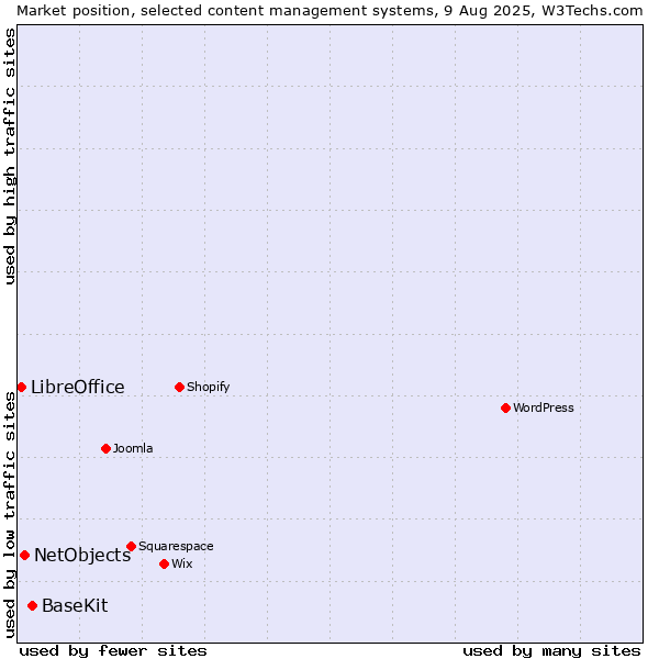 Market position of BaseKit vs. NetObjects vs. LibreOffice