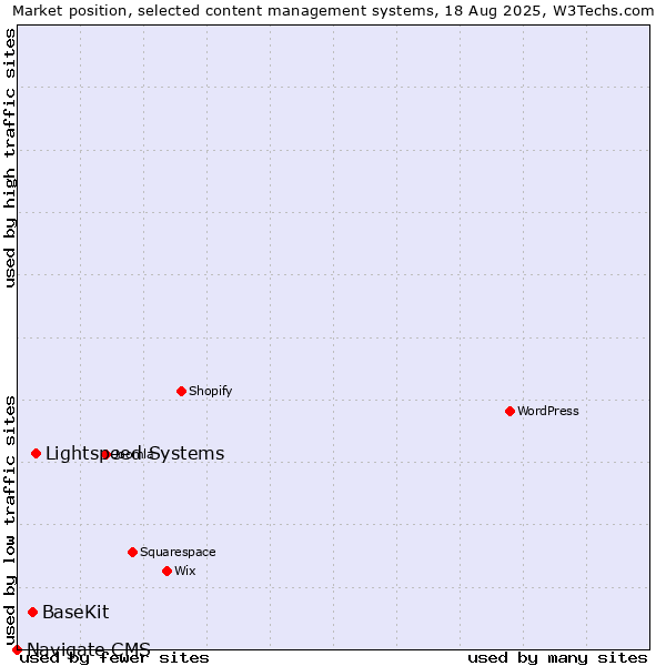 Market position of Lightspeed Systems vs. BaseKit vs. Navigate CMS