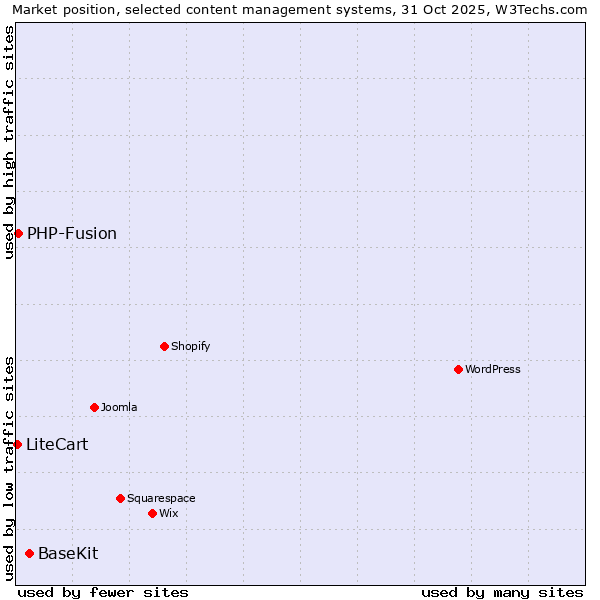 Market position of BaseKit vs. PHP-Fusion vs. LiteCart