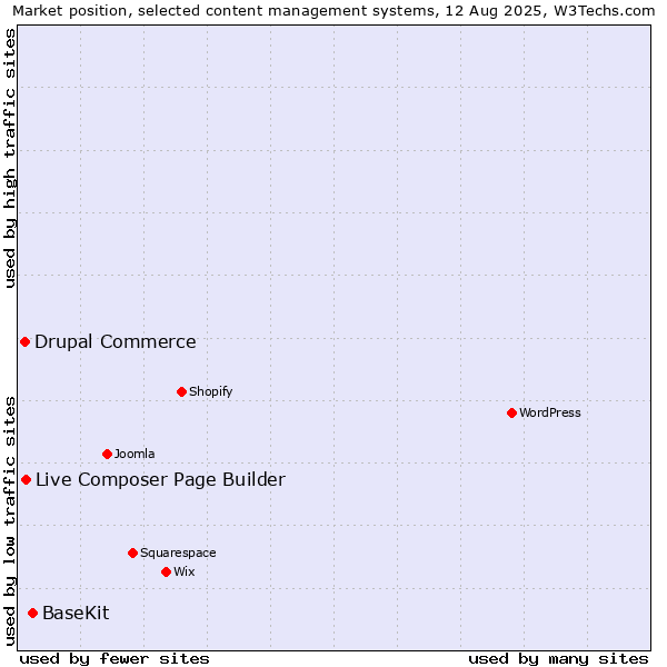 Market position of BaseKit vs. Live Composer Page Builder vs. Drupal Commerce