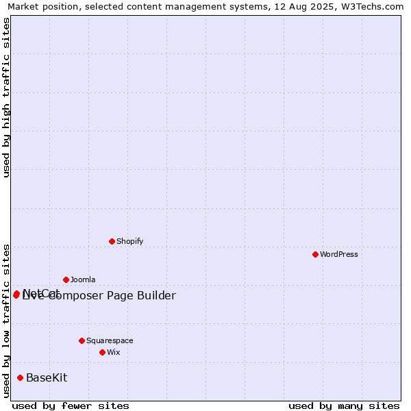 Market position of BaseKit vs. NetCat vs. Live Composer Page Builder