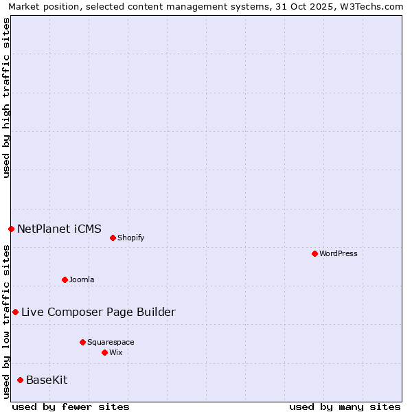 Market position of BaseKit vs. Live Composer Page Builder vs. NetPlanet iCMS