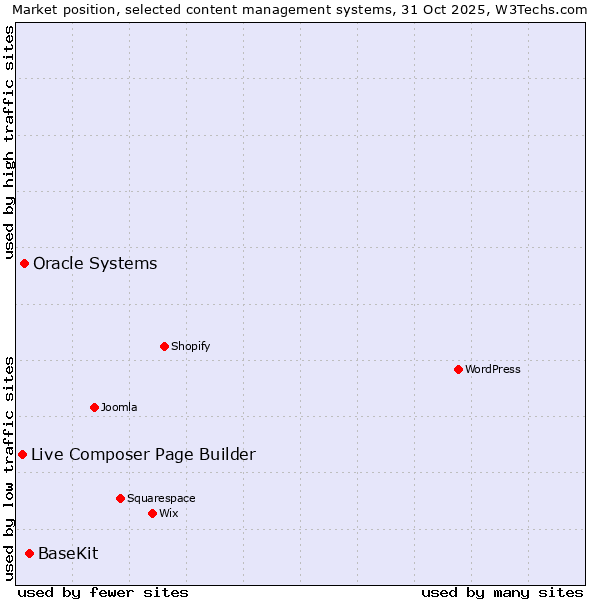 Market position of BaseKit vs. Oracle Systems vs. Live Composer Page Builder