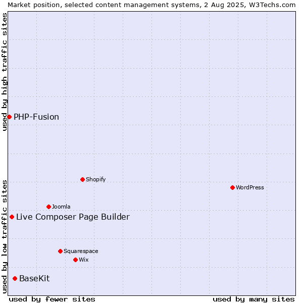 Market position of BaseKit vs. Live Composer Page Builder vs. PHP-Fusion