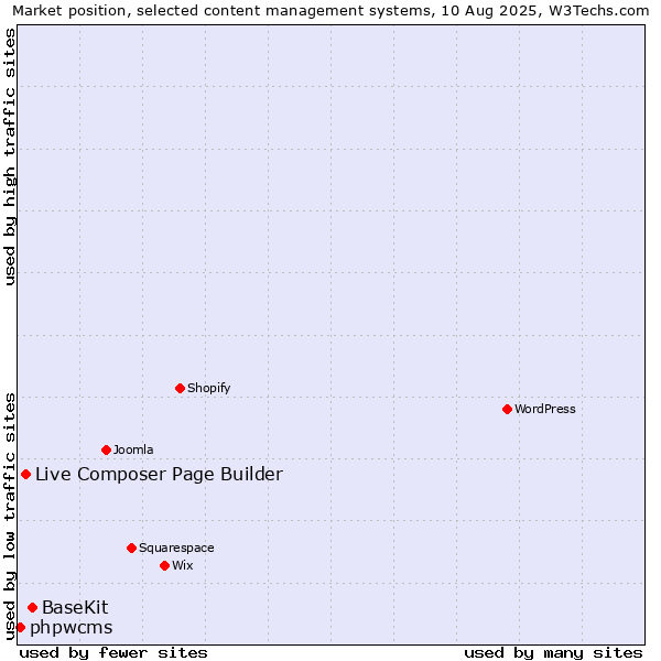Market position of BaseKit vs. Live Composer Page Builder vs. phpwcms